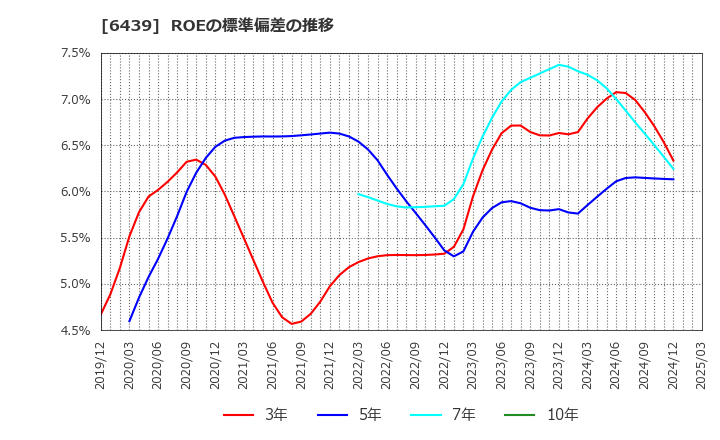 6439 中日本鋳工(株): ROEの標準偏差の推移