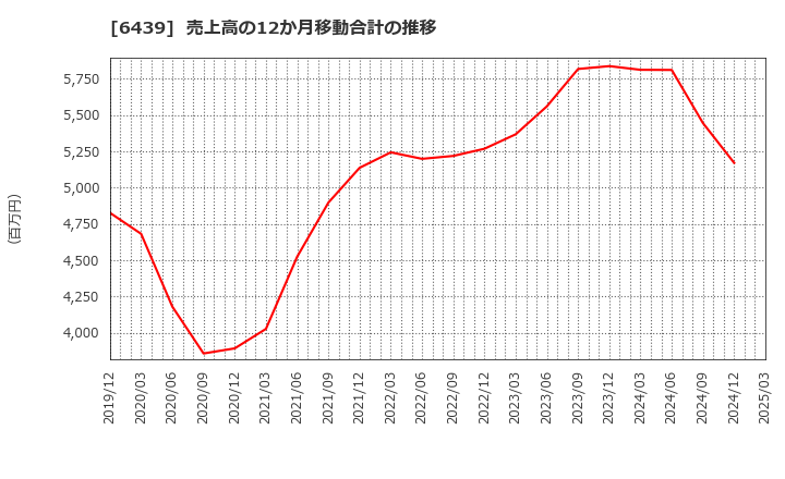 6439 中日本鋳工(株): 売上高の12か月移動合計の推移