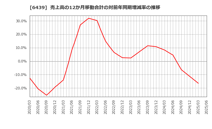 6439 中日本鋳工(株): 売上高の12か月移動合計の対前年同期増減率の推移