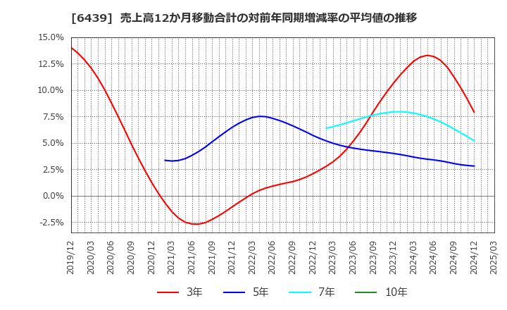 6439 中日本鋳工(株): 売上高12か月移動合計の対前年同期増減率の平均値の推移