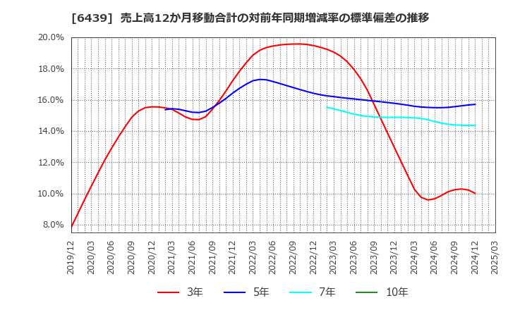 6439 中日本鋳工(株): 売上高12か月移動合計の対前年同期増減率の標準偏差の推移