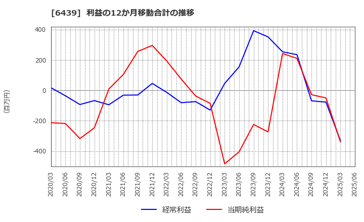 6439 中日本鋳工(株): 利益の12か月移動合計の推移