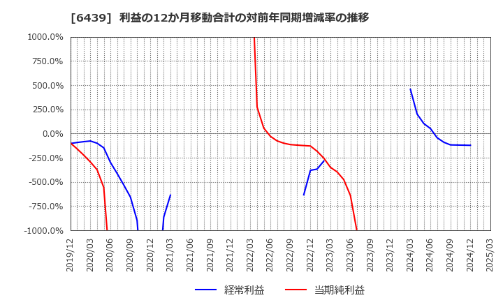 6439 中日本鋳工(株): 利益の12か月移動合計の対前年同期増減率の推移