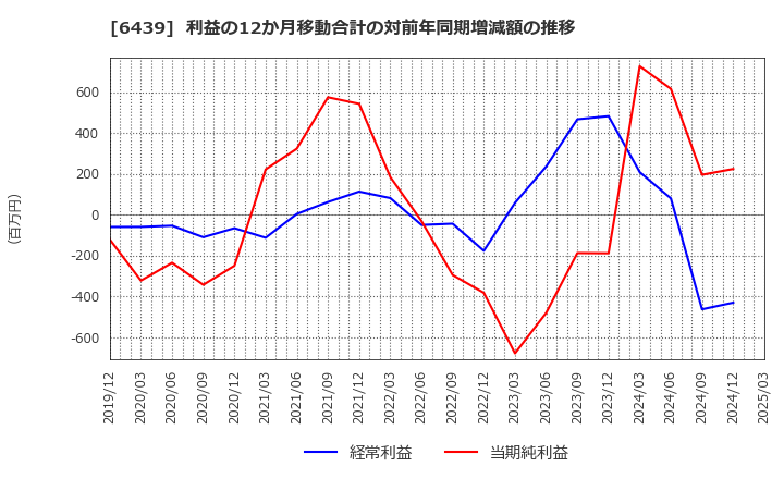 6439 中日本鋳工(株): 利益の12か月移動合計の対前年同期増減額の推移
