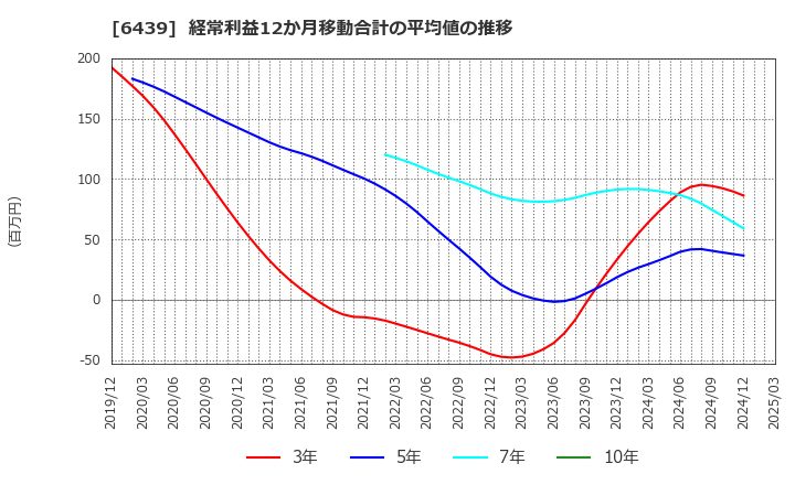 6439 中日本鋳工(株): 経常利益12か月移動合計の平均値の推移