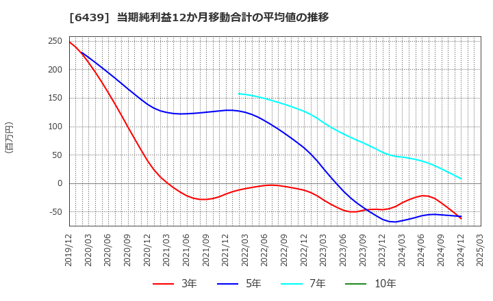 6439 中日本鋳工(株): 当期純利益12か月移動合計の平均値の推移