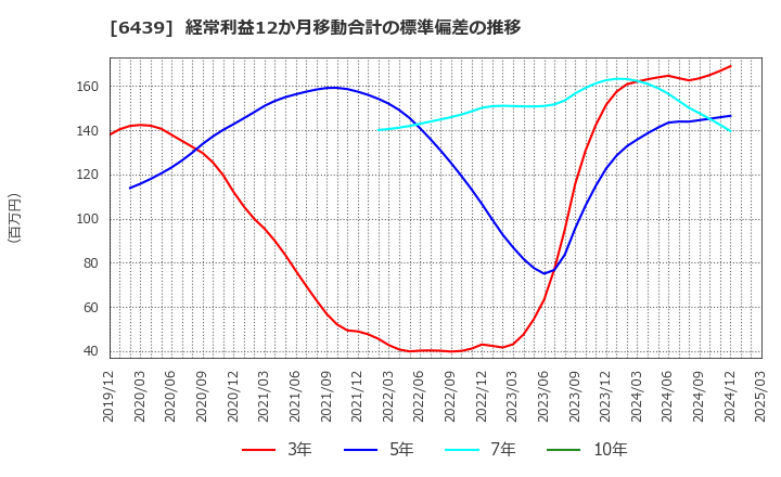 6439 中日本鋳工(株): 経常利益12か月移動合計の標準偏差の推移