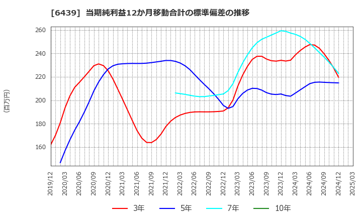 6439 中日本鋳工(株): 当期純利益12か月移動合計の標準偏差の推移