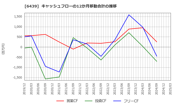 6439 中日本鋳工(株): キャッシュフローの12か月移動合計の推移