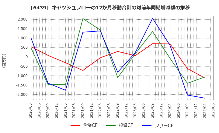 6439 中日本鋳工(株): キャッシュフローの12か月移動合計の対前年同期増減額の推移