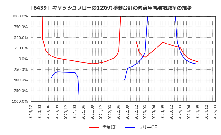 6439 中日本鋳工(株): キャッシュフローの12か月移動合計の対前年同期増減率の推移