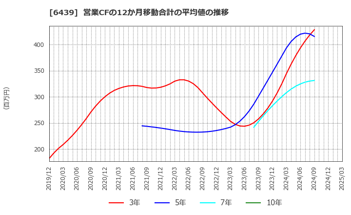 6439 中日本鋳工(株): 営業CFの12か月移動合計の平均値の推移