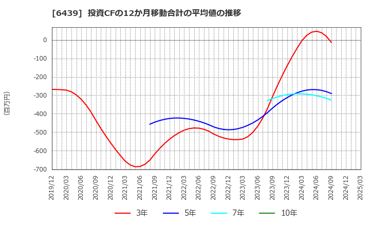 6439 中日本鋳工(株): 投資CFの12か月移動合計の平均値の推移