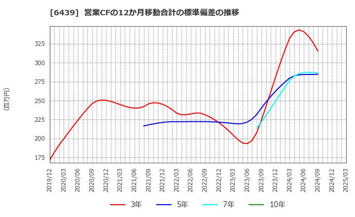 6439 中日本鋳工(株): 営業CFの12か月移動合計の標準偏差の推移