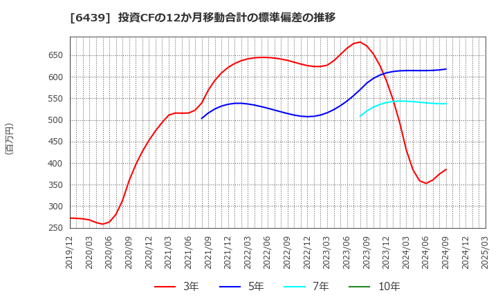 6439 中日本鋳工(株): 投資CFの12か月移動合計の標準偏差の推移