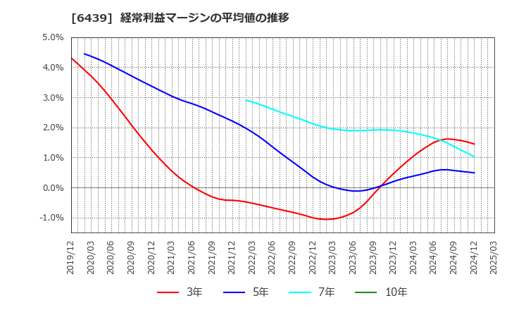 6439 中日本鋳工(株): 経常利益マージンの平均値の推移