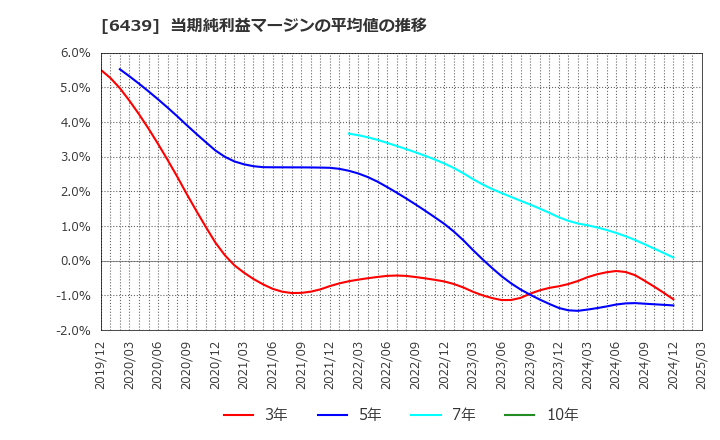 6439 中日本鋳工(株): 当期純利益マージンの平均値の推移