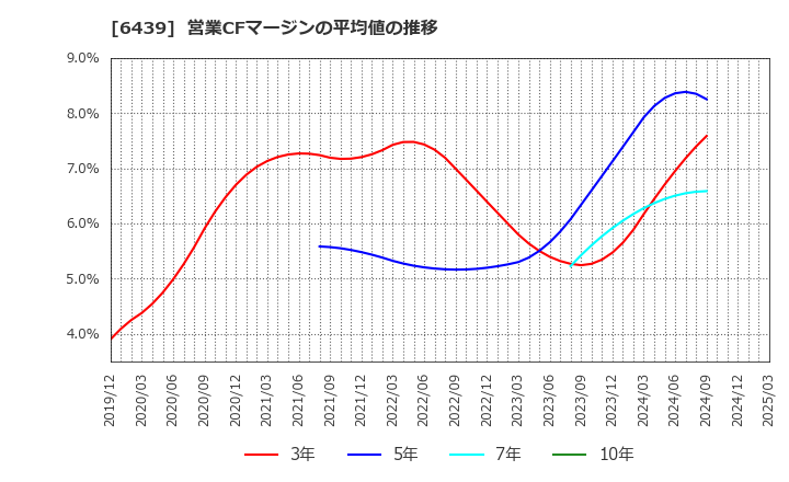 6439 中日本鋳工(株): 営業CFマージンの平均値の推移