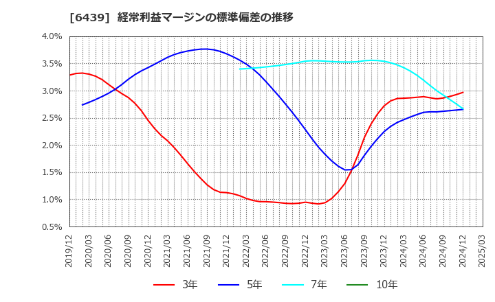 6439 中日本鋳工(株): 経常利益マージンの標準偏差の推移