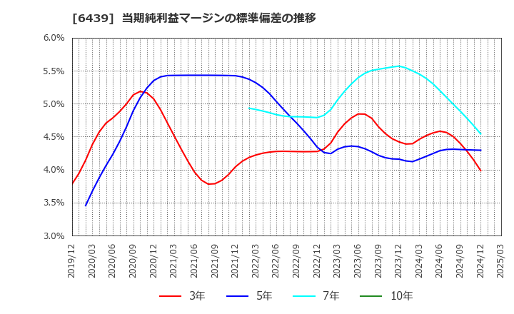 6439 中日本鋳工(株): 当期純利益マージンの標準偏差の推移