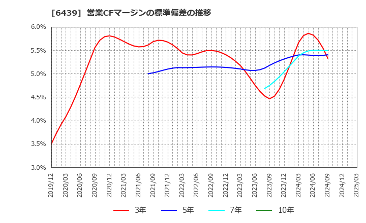 6439 中日本鋳工(株): 営業CFマージンの標準偏差の推移
