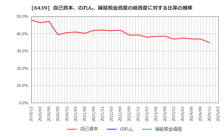 6439 中日本鋳工(株): 自己資本、のれん、繰延税金資産の総資産に対する比率の推移
