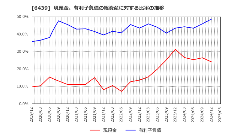 6439 中日本鋳工(株): 現預金、有利子負債の総資産に対する比率の推移