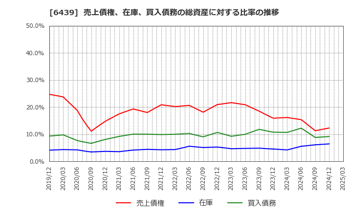 6439 中日本鋳工(株): 売上債権、在庫、買入債務の総資産に対する比率の推移