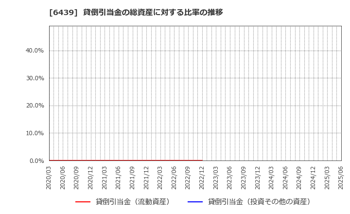 6439 中日本鋳工(株): 貸倒引当金の総資産に対する比率の推移