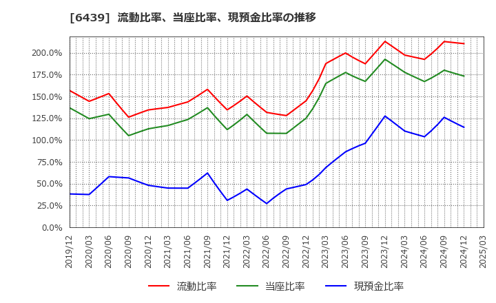 6439 中日本鋳工(株): 流動比率、当座比率、現預金比率の推移