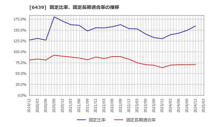 6439 中日本鋳工(株): 固定比率、固定長期適合率の推移