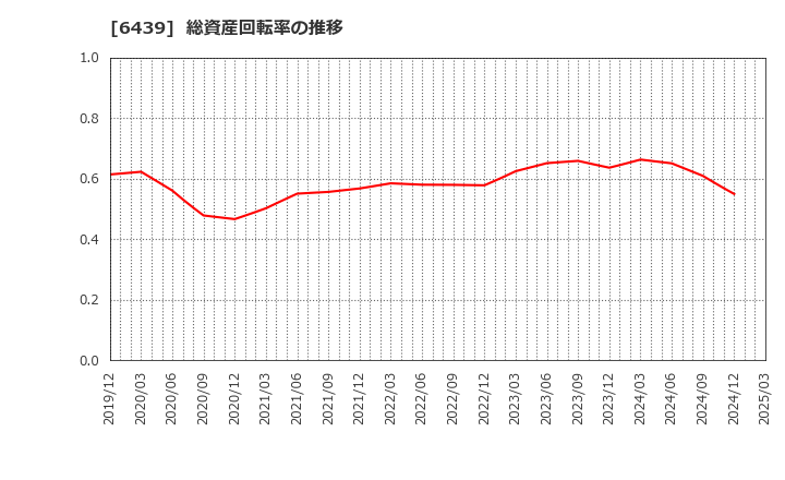 6439 中日本鋳工(株): 総資産回転率の推移