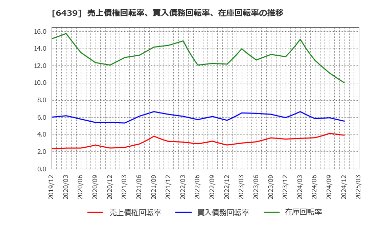 6439 中日本鋳工(株): 売上債権回転率、買入債務回転率、在庫回転率の推移