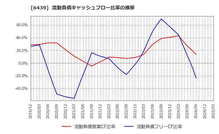 6439 中日本鋳工(株): 流動負債キャッシュフロー比率の推移