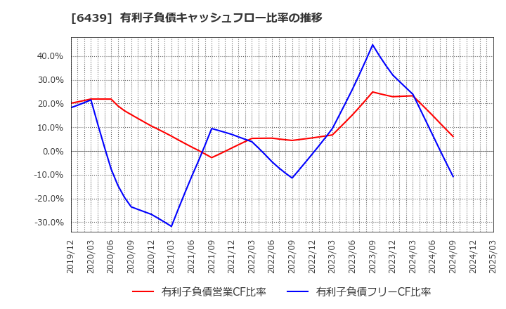 6439 中日本鋳工(株): 有利子負債キャッシュフロー比率の推移