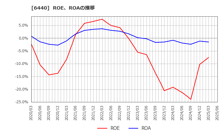 6440 ＪＵＫＩ(株): ROE、ROAの推移