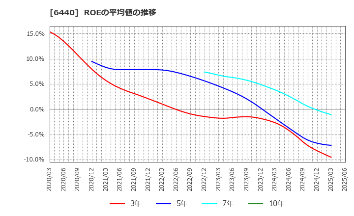 6440 ＪＵＫＩ(株): ROEの平均値の推移