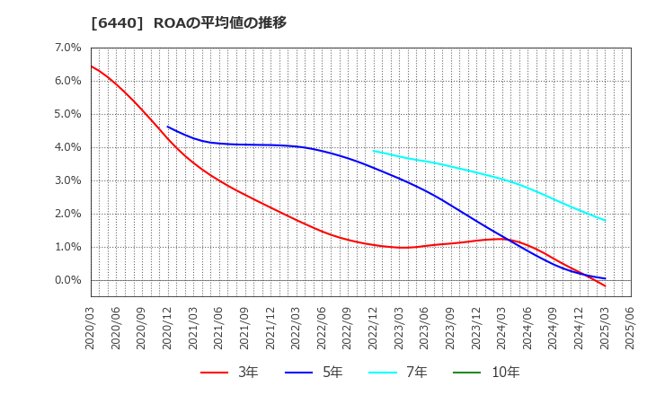 6440 ＪＵＫＩ(株): ROAの平均値の推移