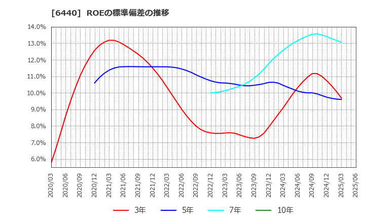 6440 ＪＵＫＩ(株): ROEの標準偏差の推移