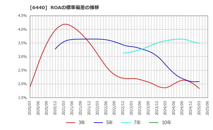 6440 ＪＵＫＩ(株): ROAの標準偏差の推移