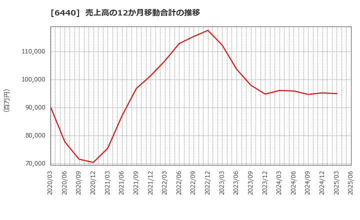 6440 ＪＵＫＩ(株): 売上高の12か月移動合計の推移