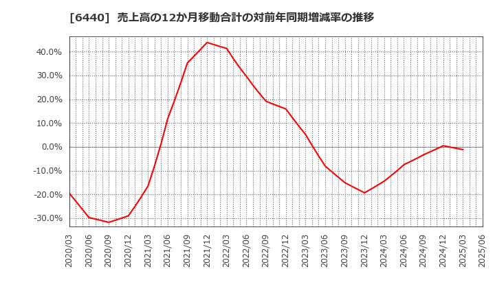 6440 ＪＵＫＩ(株): 売上高の12か月移動合計の対前年同期増減率の推移