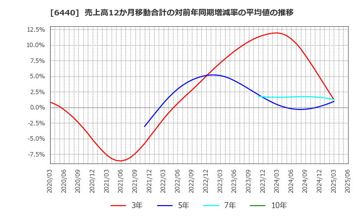 6440 ＪＵＫＩ(株): 売上高12か月移動合計の対前年同期増減率の平均値の推移