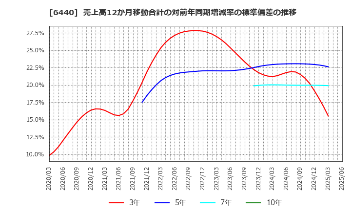 6440 ＪＵＫＩ(株): 売上高12か月移動合計の対前年同期増減率の標準偏差の推移