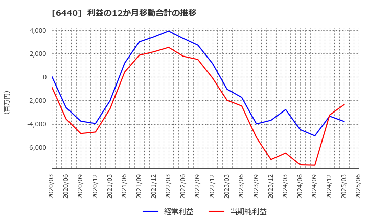 6440 ＪＵＫＩ(株): 利益の12か月移動合計の推移