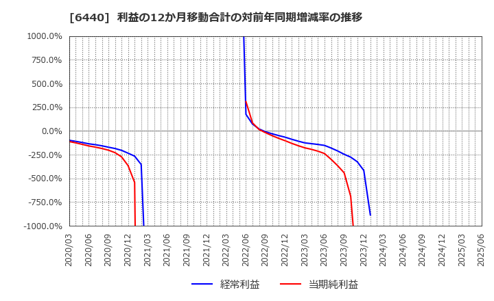 6440 ＪＵＫＩ(株): 利益の12か月移動合計の対前年同期増減率の推移