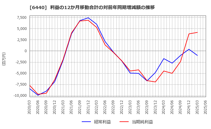 6440 ＪＵＫＩ(株): 利益の12か月移動合計の対前年同期増減額の推移