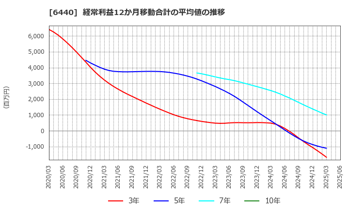 6440 ＪＵＫＩ(株): 経常利益12か月移動合計の平均値の推移
