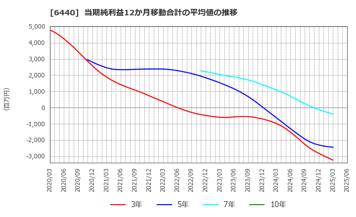 6440 ＪＵＫＩ(株): 当期純利益12か月移動合計の平均値の推移