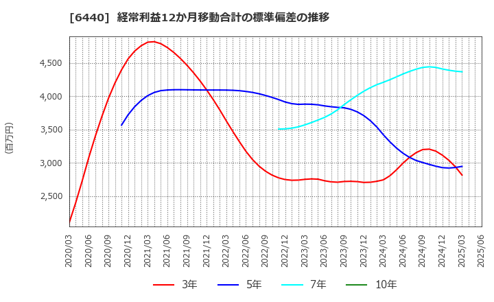 6440 ＪＵＫＩ(株): 経常利益12か月移動合計の標準偏差の推移